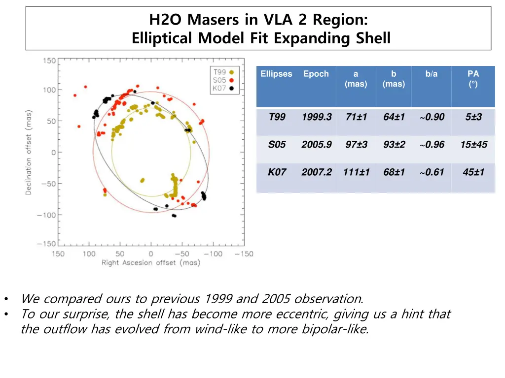 h2o masers in vla 2 region elliptical model
