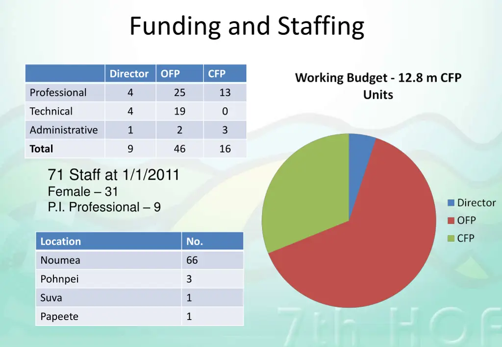 funding and staffing