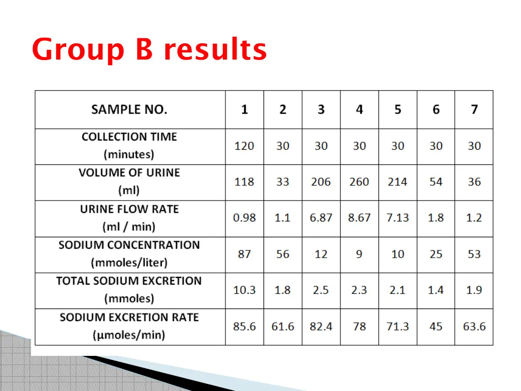 group b results