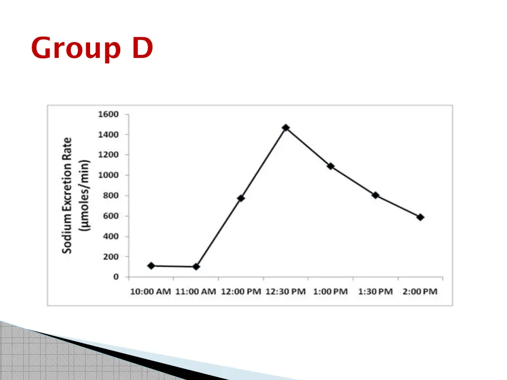 group d 2