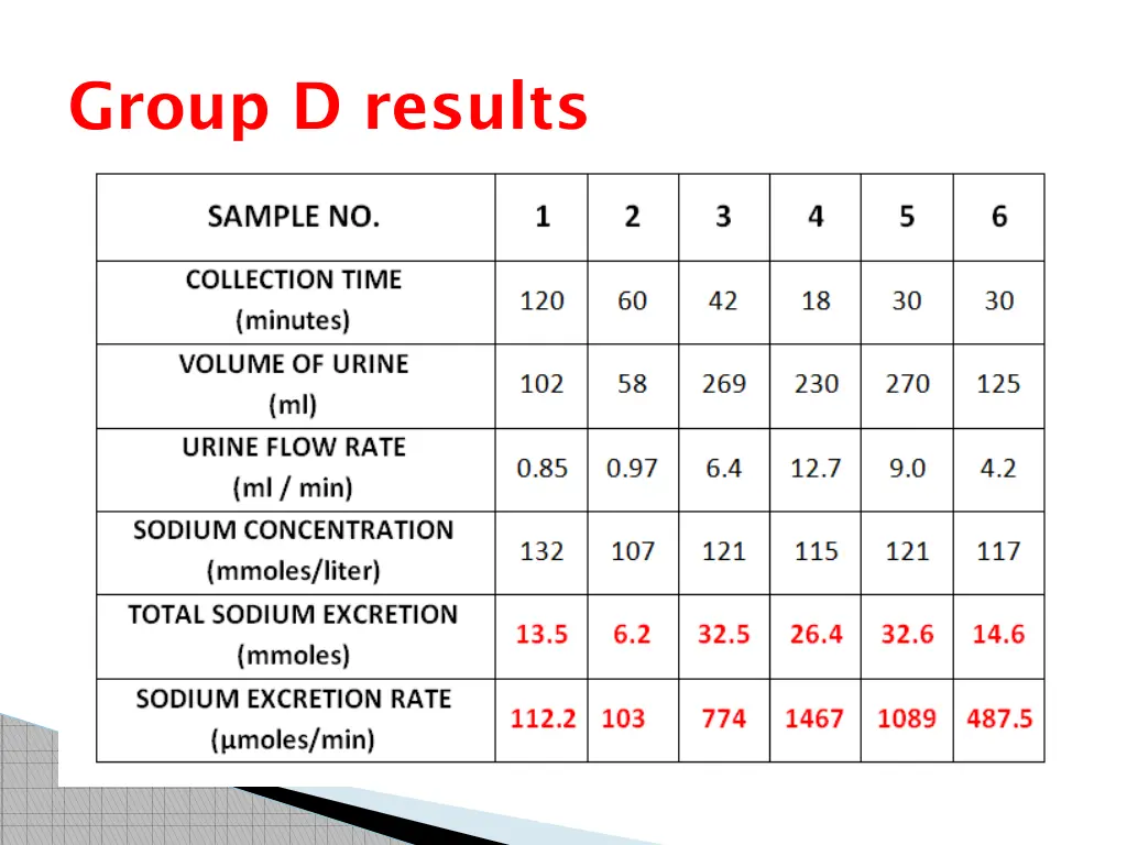 group d results