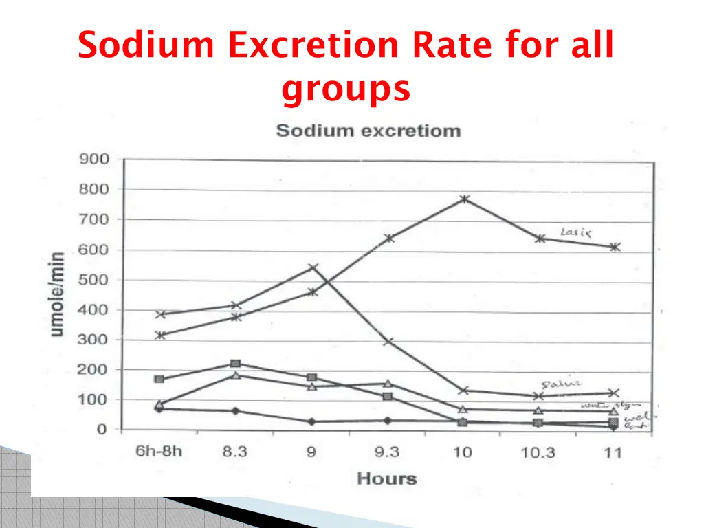 sodium excretion rate for all groups