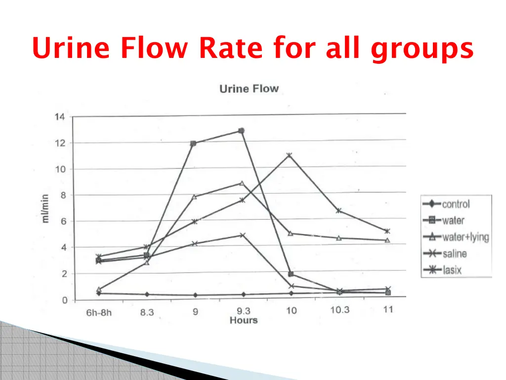 urine flow rate for all groups