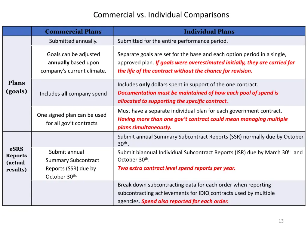 commercial vs individual comparisons