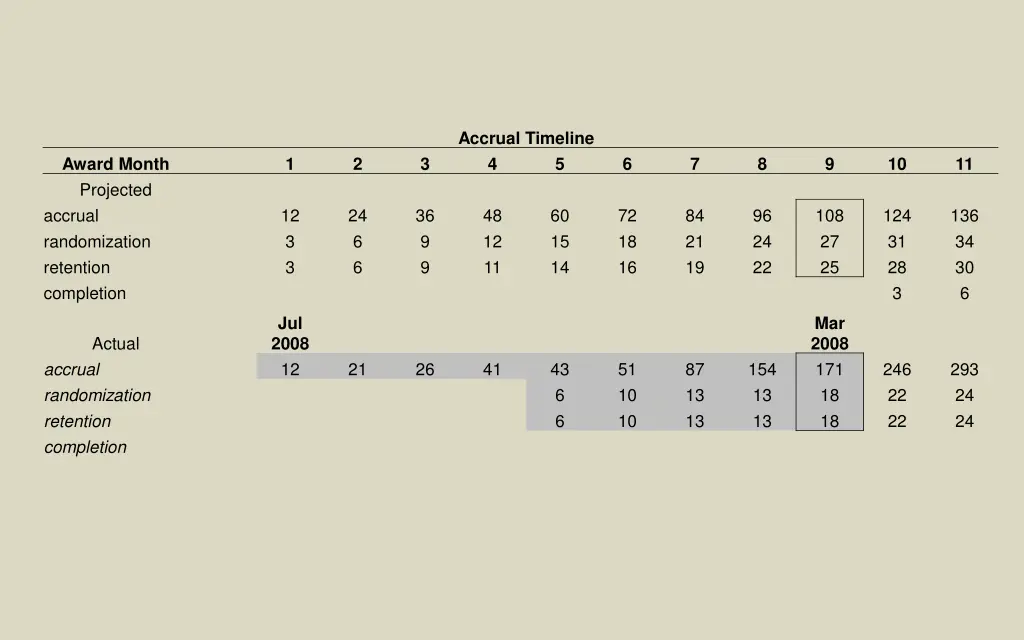 accrual timeline 4