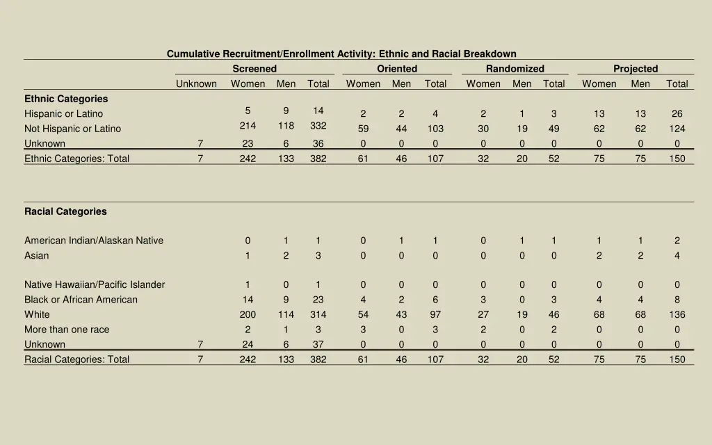 cumulative recruitment enrollment activity ethnic