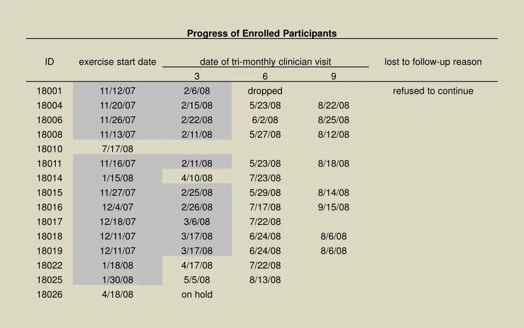 progress of enrolled participants