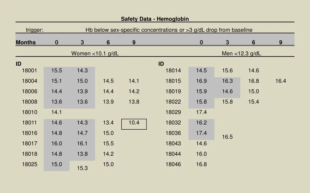 safety data hemoglobin