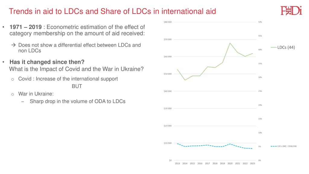 ferdi trends in aid to ldcs and share of ldcs 1