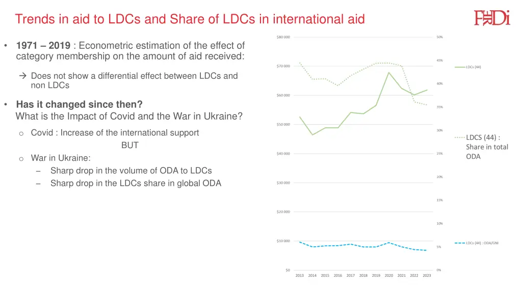 ferdi trends in aid to ldcs and share of ldcs 2