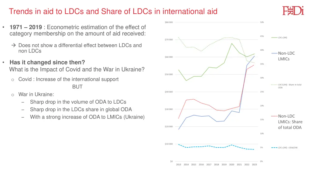 ferdi trends in aid to ldcs and share of ldcs 3