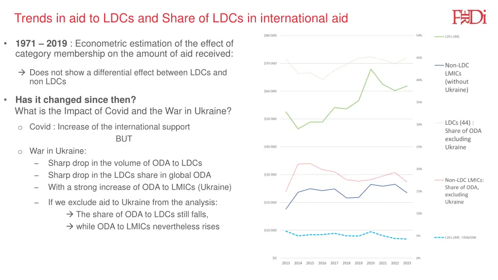 ferdi trends in aid to ldcs and share of ldcs 4