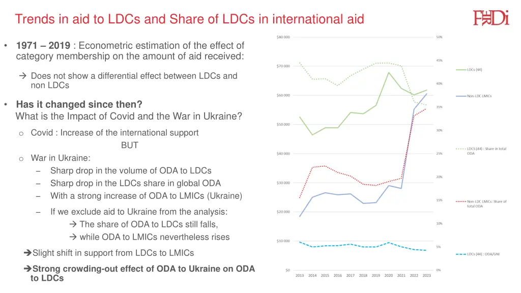 ferdi trends in aid to ldcs and share of ldcs 5