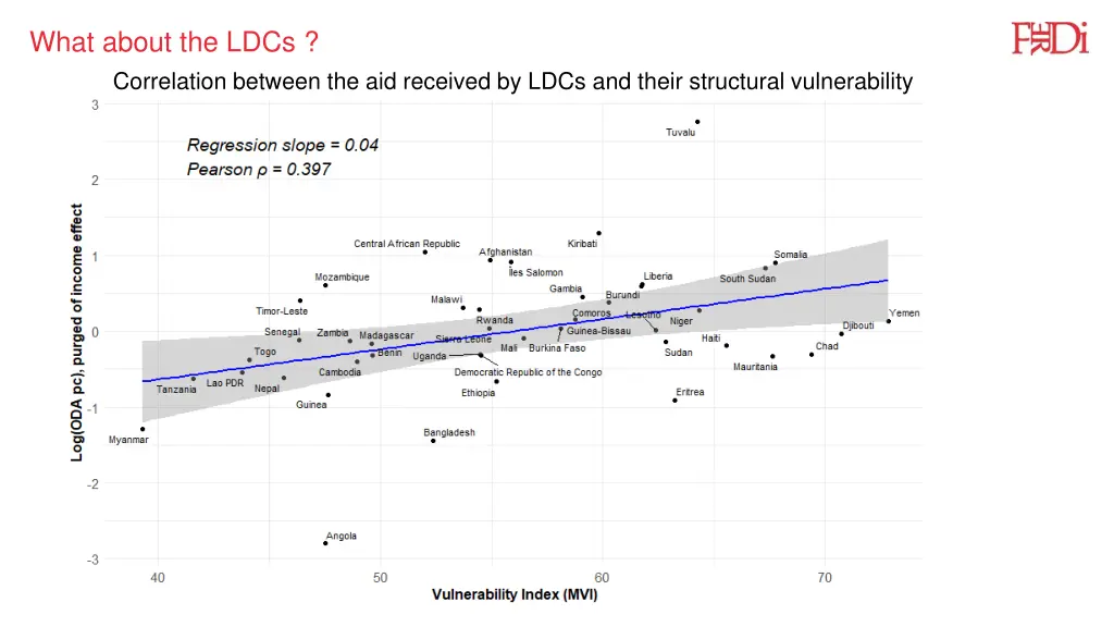 ferdi what about the ldcs correlation between