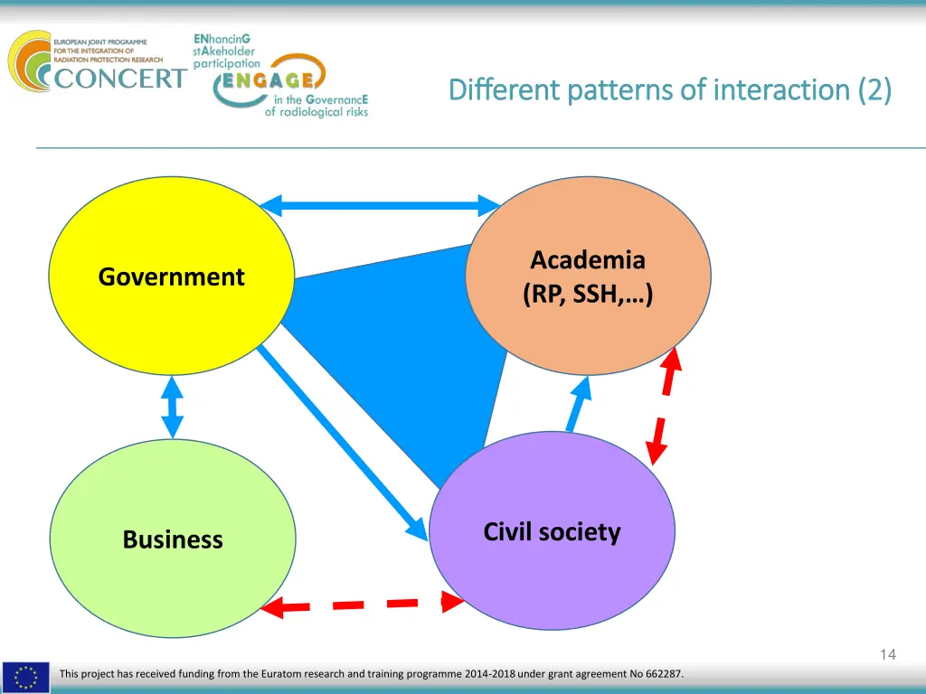 different patterns of interaction different