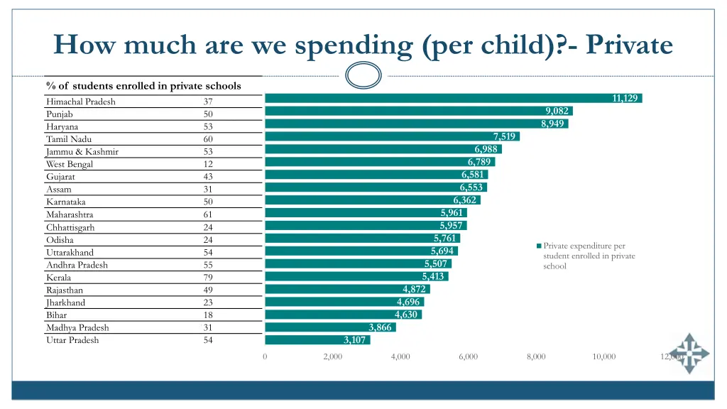 how much are we spending per child private