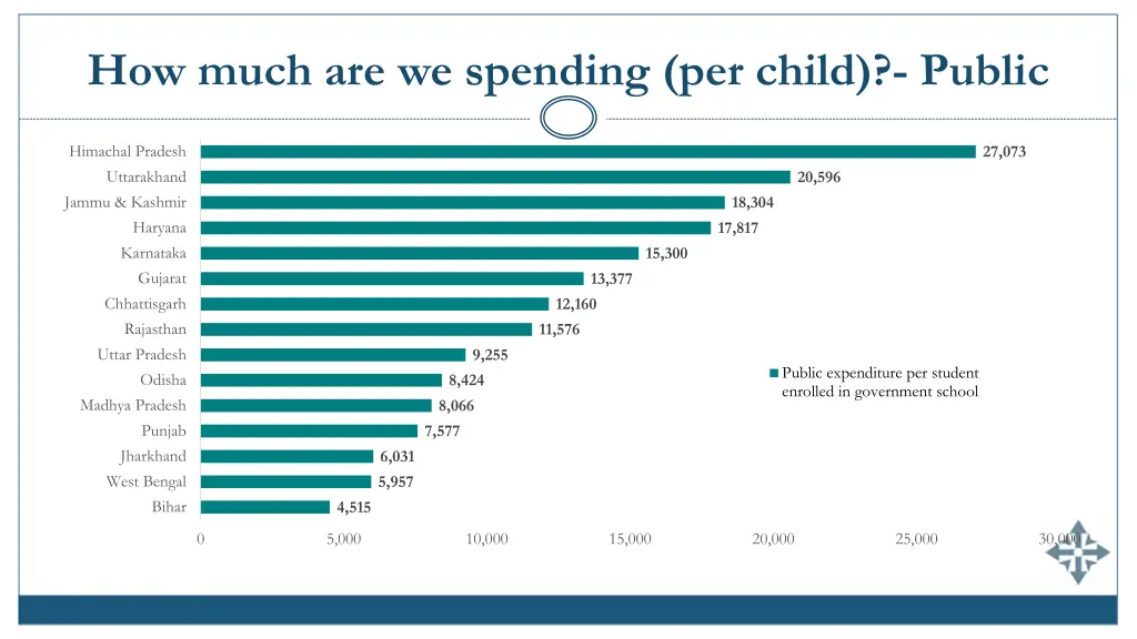 how much are we spending per child public