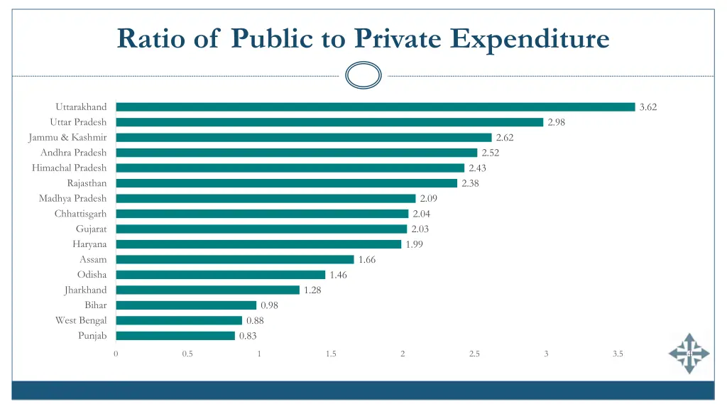 ratio of public to private expenditure