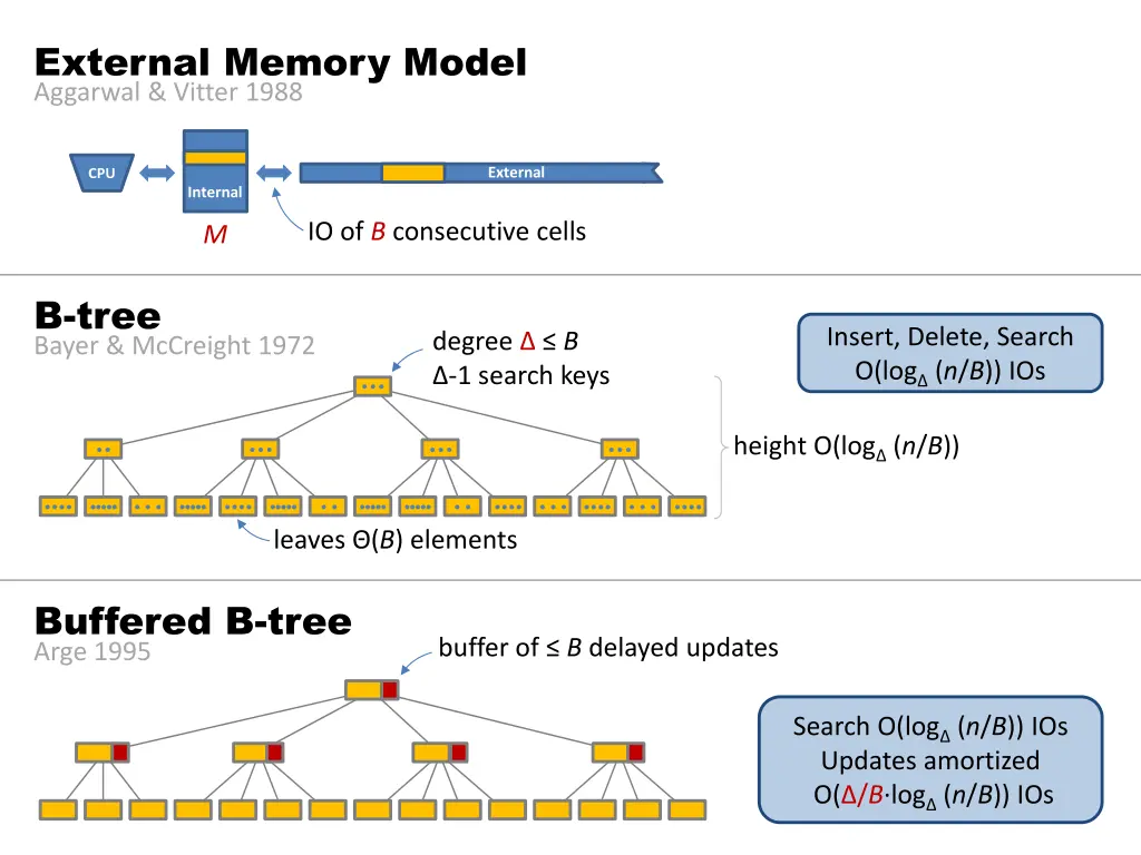 external memory model aggarwal vitter 1988