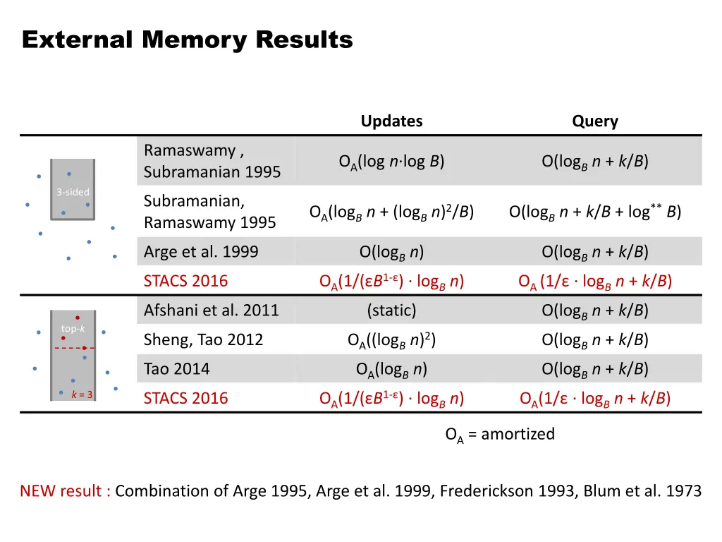 external memory results