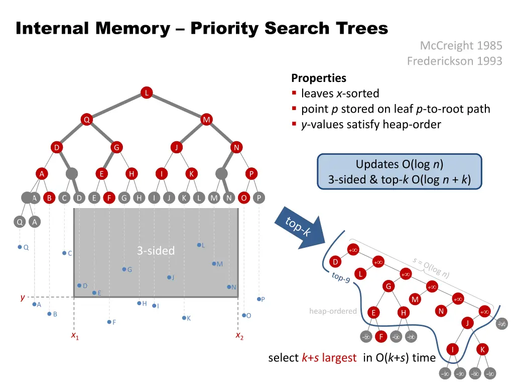 internal memory priority search trees