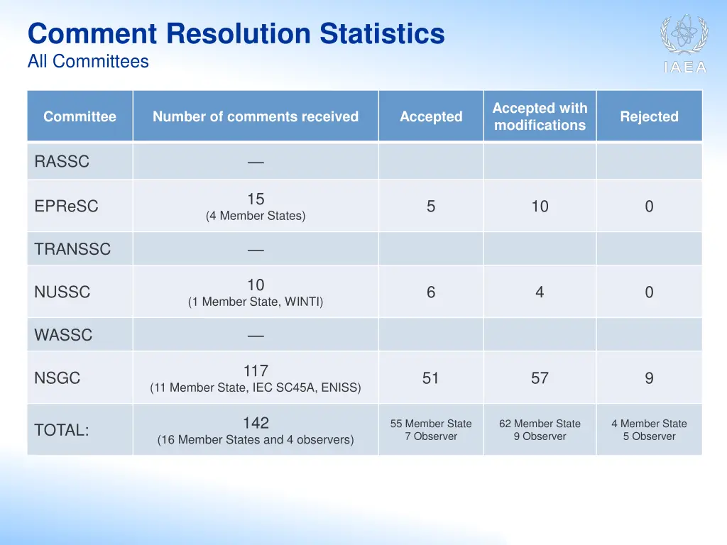 comment resolution statistics all committees