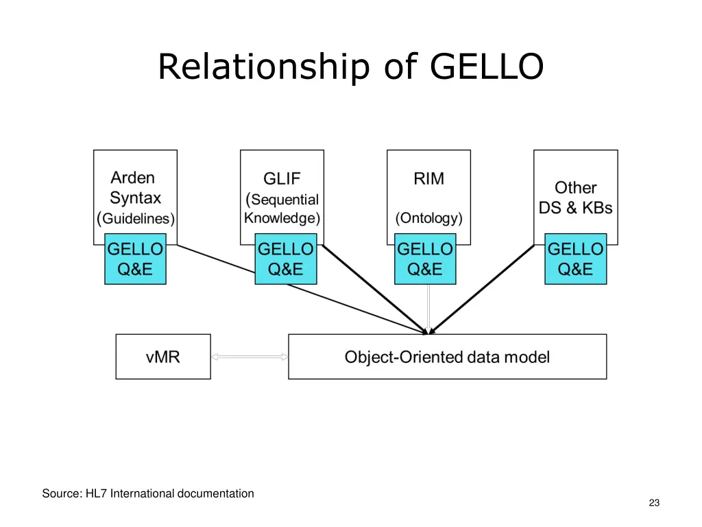 relationship of gello