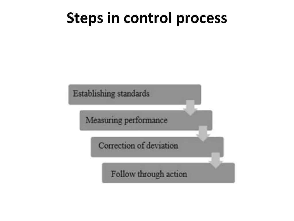 steps in control process