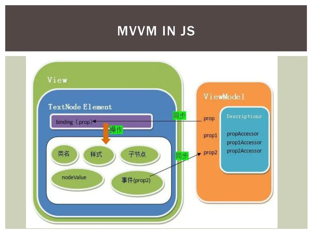 mvvm in js