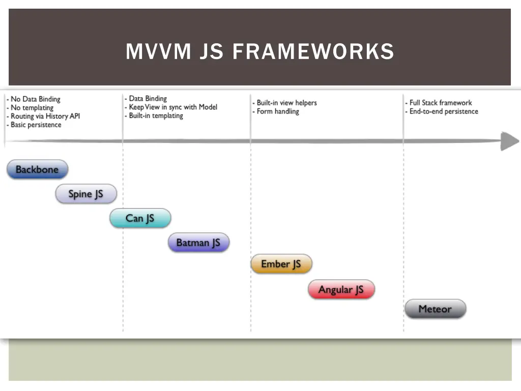 mvvm js frameworks