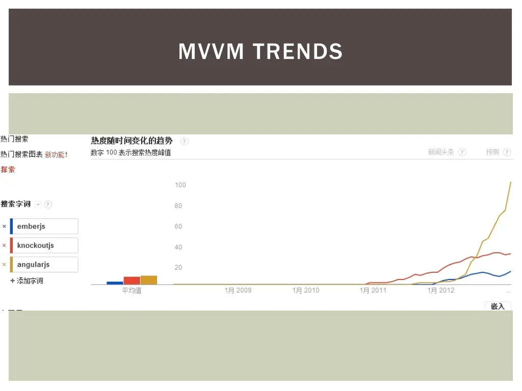 mvvm trends
