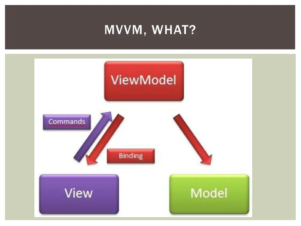 mvvm what