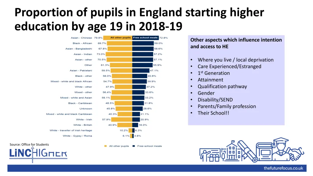 proportion of pupils in england starting higher