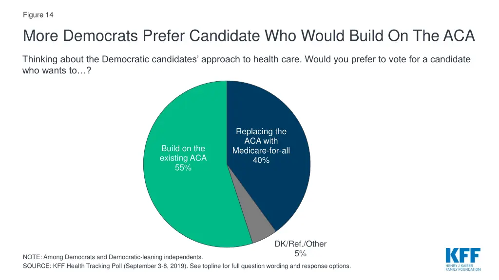 figure 14 more democrats prefer candidate