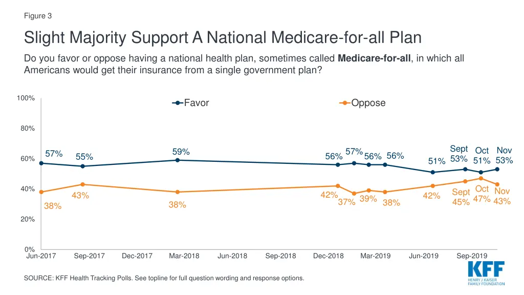 figure 3 slight majority support a national