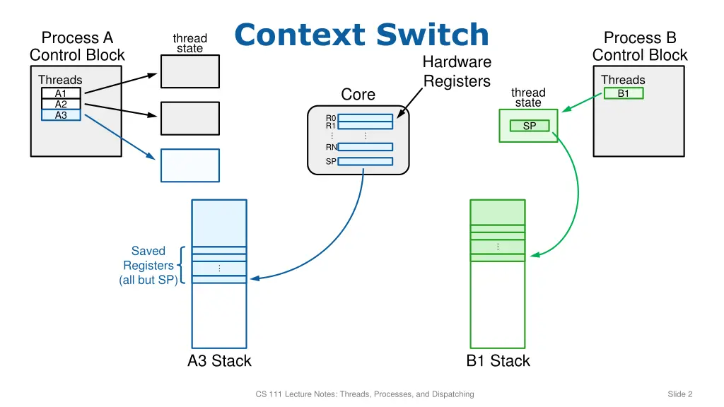 context switch 1