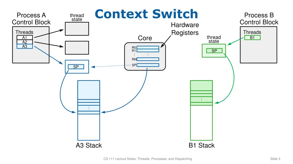 context switch 2
