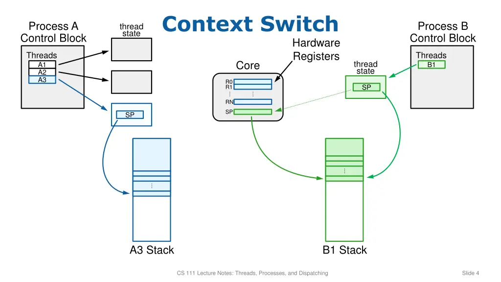 context switch 3