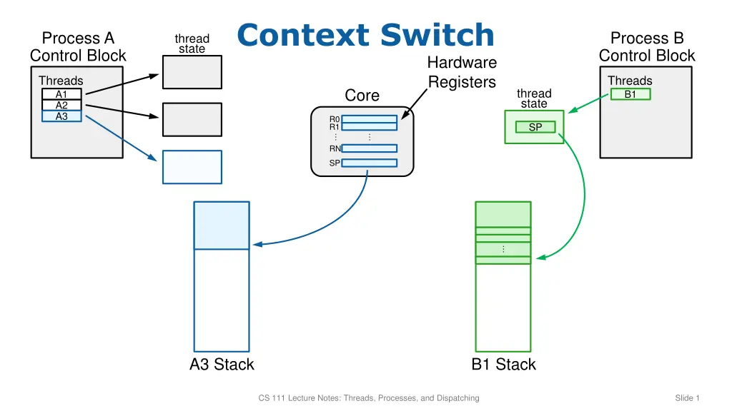 context switch