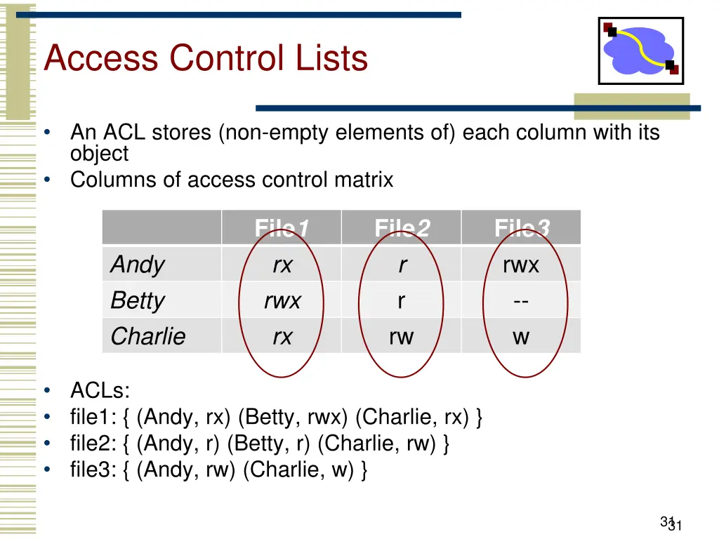 access control lists