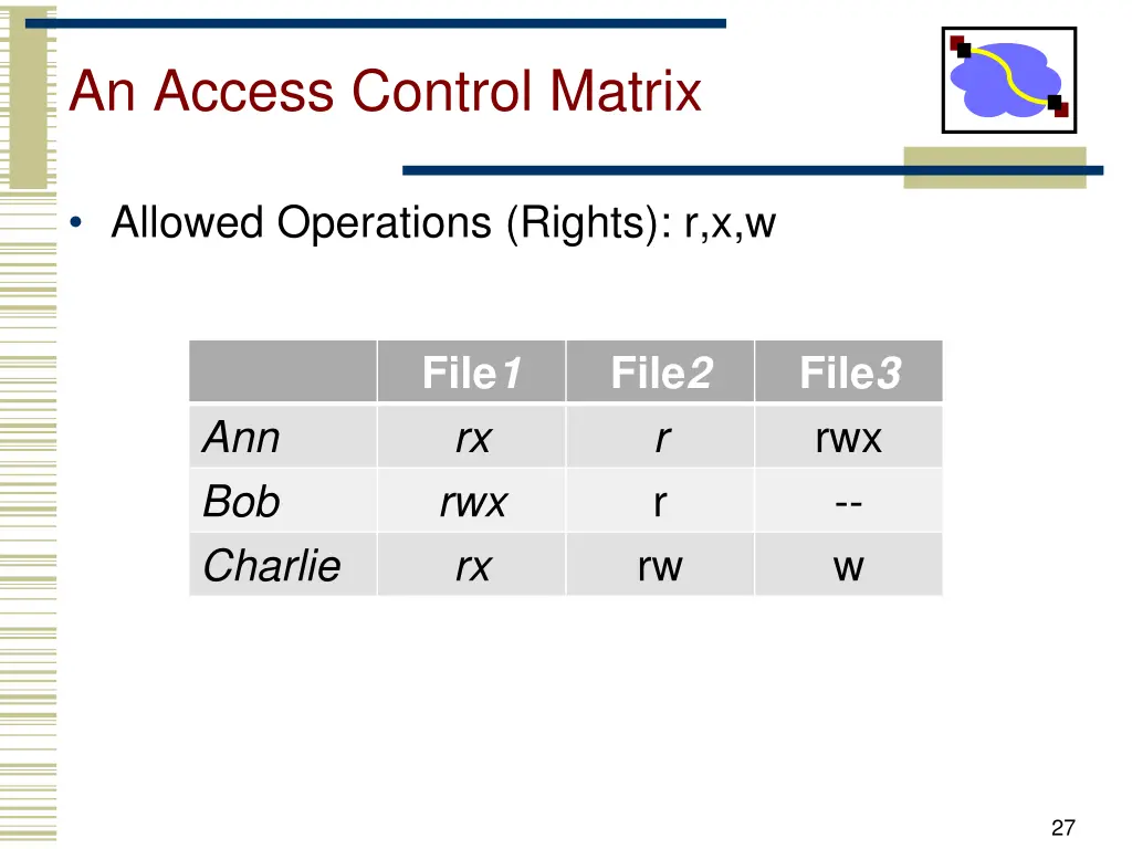 an access control matrix