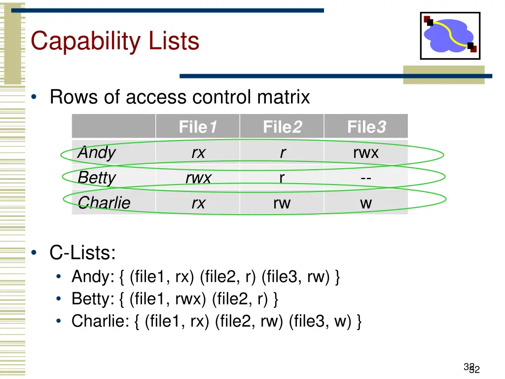 capability lists