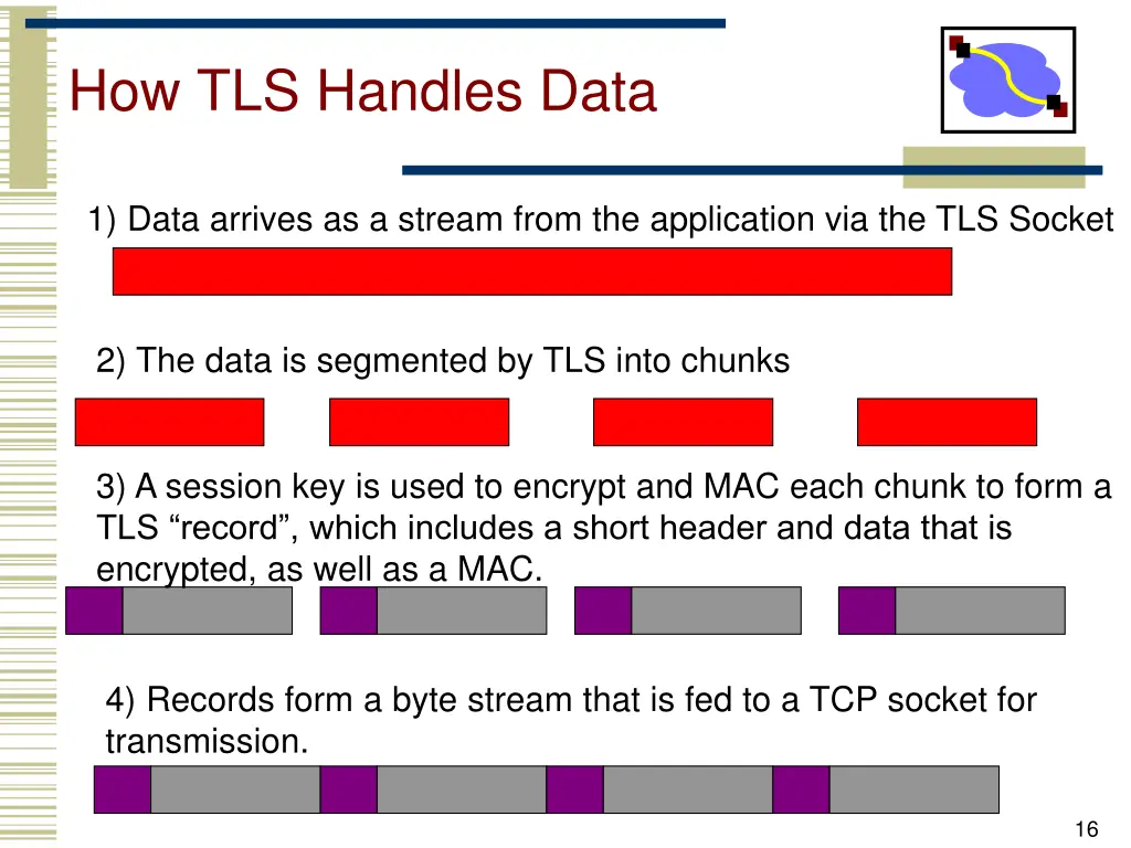 how tls handles data
