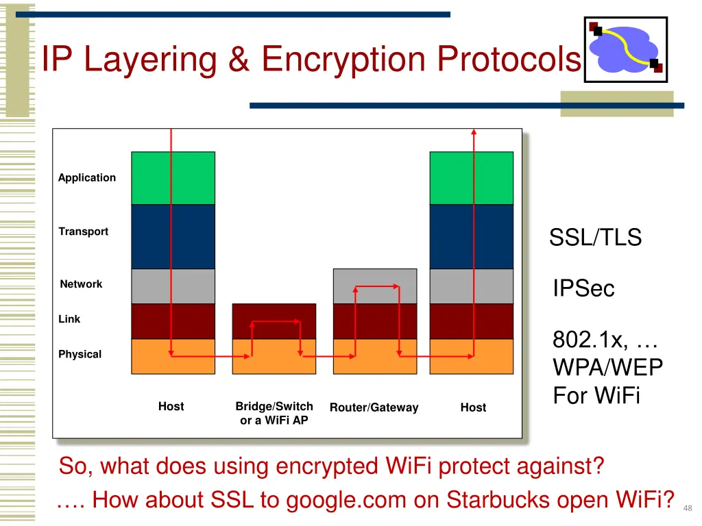 ip layering encryption protocols
