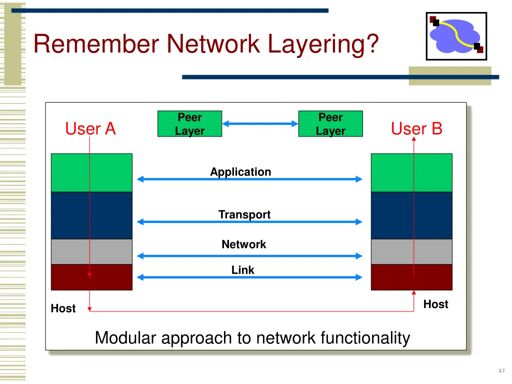 remember network layering
