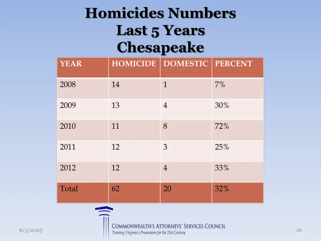 homicides numbers last 5 years chesapeake