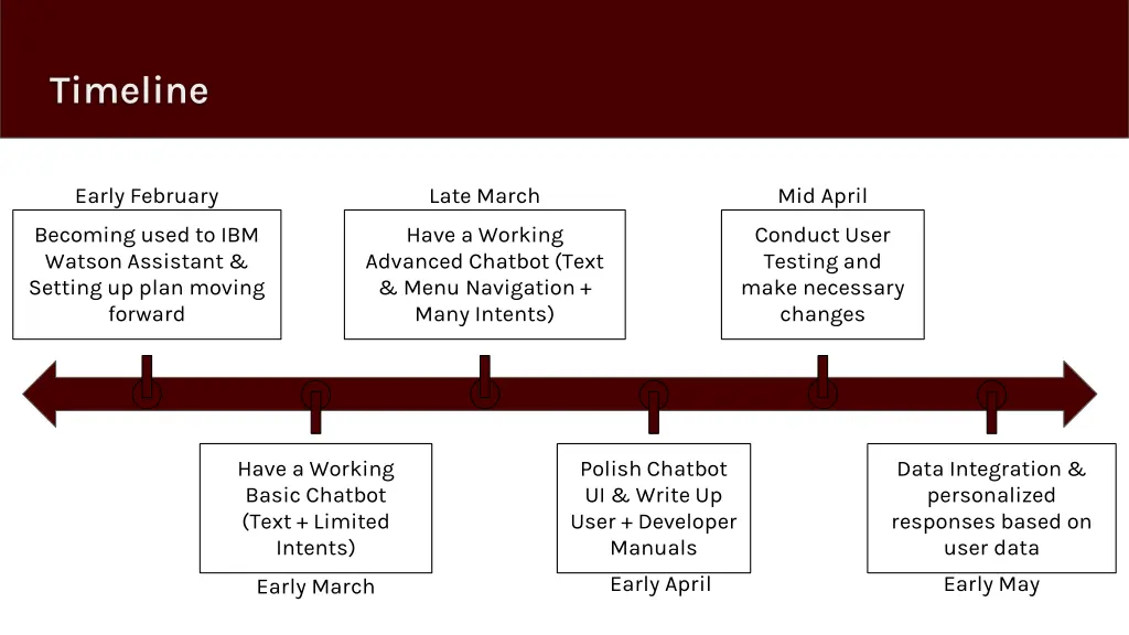 timeline