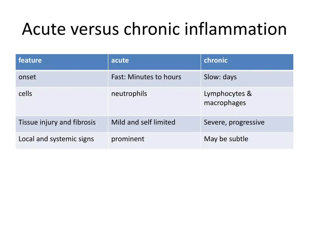 acute versus chronic inflammation