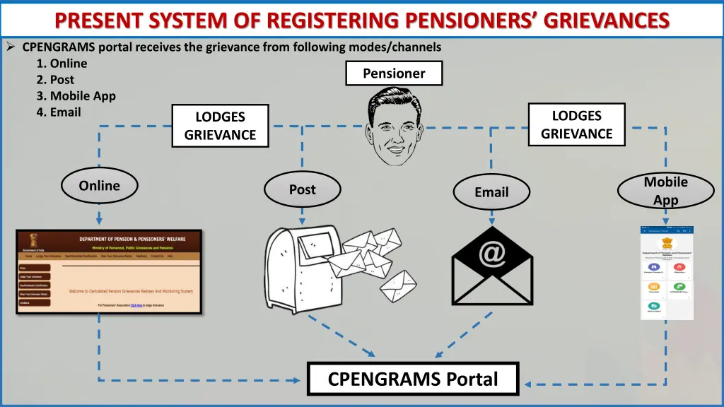 present system of registering pensioners
