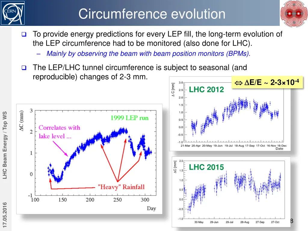 circumference evolution